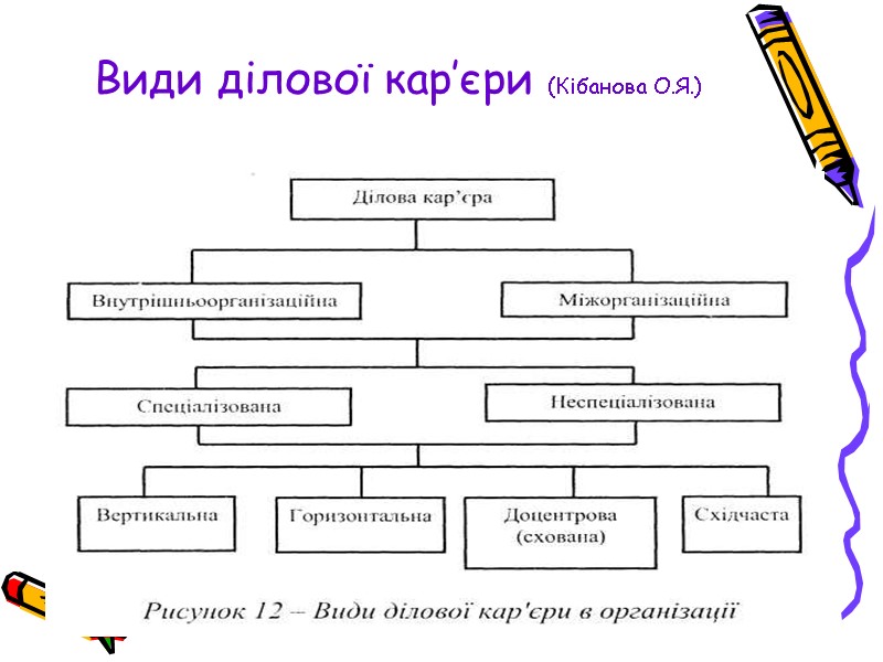 Види ділової кар’єри (Кібанова О.Я.)